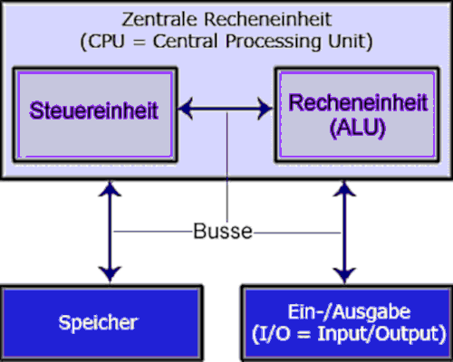 vonneumann